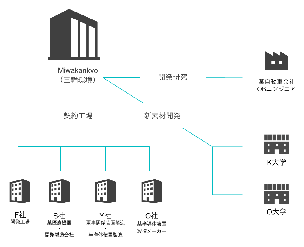 関係図